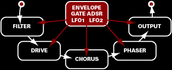 Oligarc signal flow
